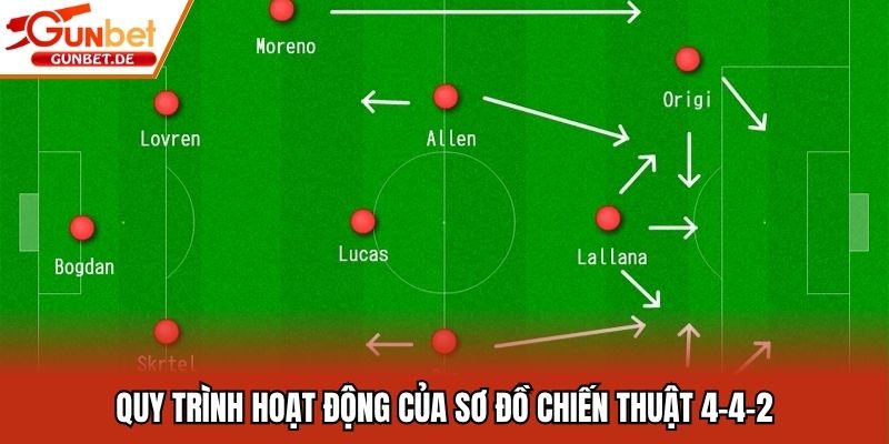 Quy trình hoạt động của sơ đồ chiến thuật 4-4-2